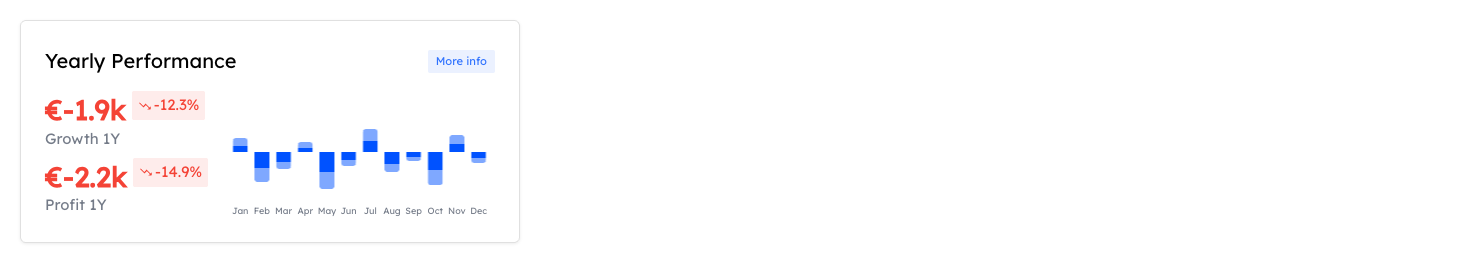 Yearly Performance Negative