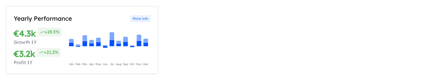 Yearly Performance Positive